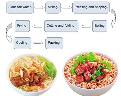 Fried Instant Noodles Production Line Fried Instant Noodles Production Line